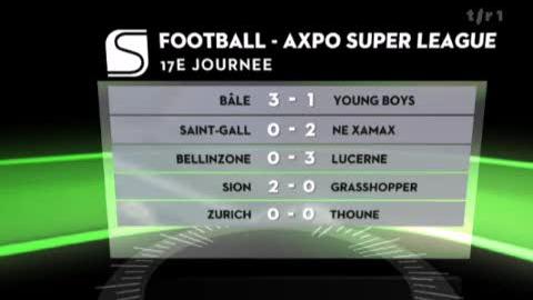 Football/Super League (17j): résumé des matchs de la veille NE Xamax - St Gall (2 - 0), Bâle - Young Boys (3 - 1) et résultats+classement