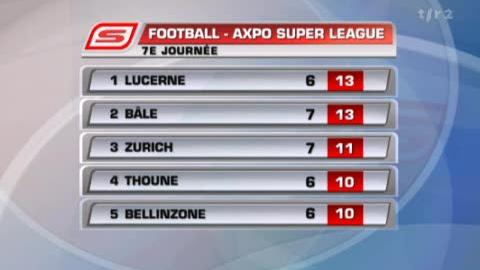 Football / Super League (7e j): résultats et classement