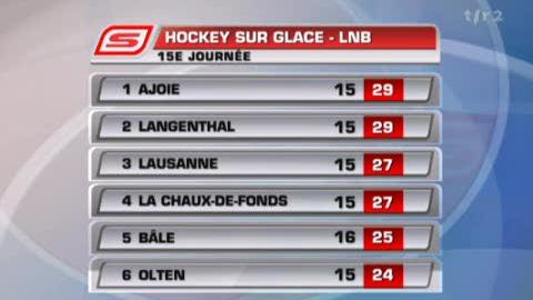 Hockey/LNB (15j): résumé du match Chaux-de-Fonds - Lausanne (1 - 3) et résultats + classement