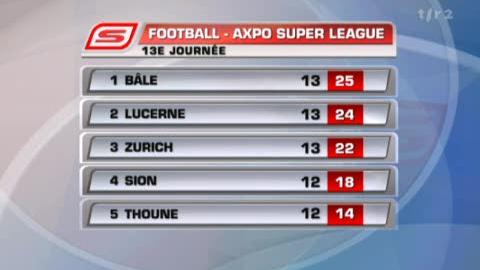 Football/Super League (13j): résumé du match Bâle - Bellinzone (3 - 1) et résultats + classement