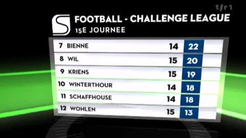 Football/Challenge League (15j): résumé du match Locarno - Yverdon (2 - 3) et classement