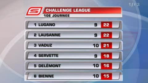 Football / Challenge League (10e j): résultats et classement