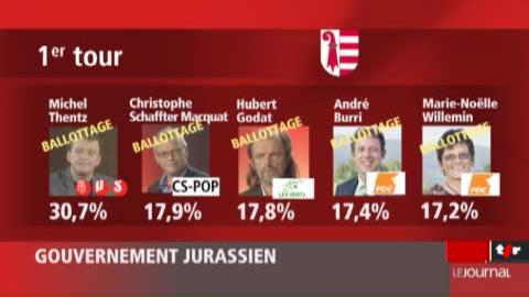 Elections dans le Jura: le cinq candidats sortants arrivent en tête