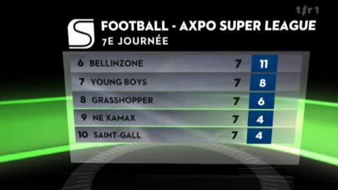 Football / Super League (7e j): résultats + classement
