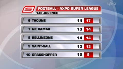 Football / Super League (14e j.): résultats + classement