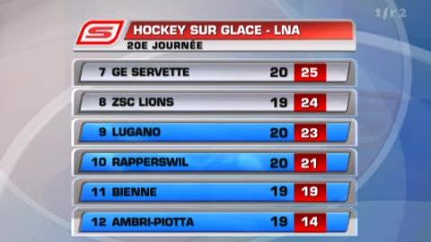 Hockey/LNA(20j): résumé du match Lugano - Rapperswil (4 - 5) et résultats + classement