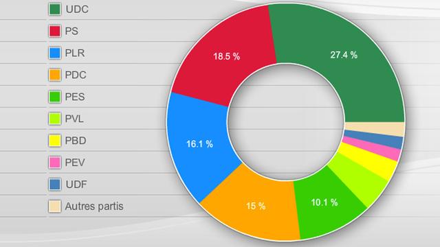 Baromètre électoral du 12 août