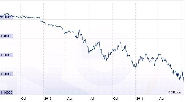La chute de l'euro face au franc suisse a été pratiquement continue depuis deux ans.