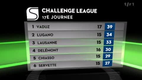 Football / Challenge League (17j): résumé du match Yverdon - Lausanne (0 - 0) et résultats+classement