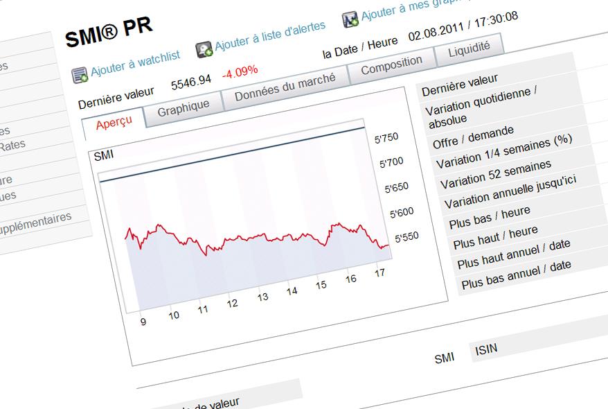 Le SMI est tombé à son plus bas niveau depuis deux ans. [SWX Swiss Exchange]