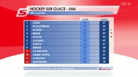 Hockey / LNA (30e j.) : Rapperswil - Davos (5-4 tb) + résultats et classement LNA