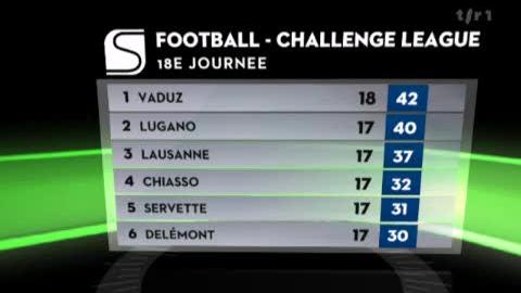 Football / Challenge League (18e j): résultats et classement