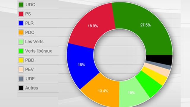 Baromètre électoral de juillet: l'UDC en tête