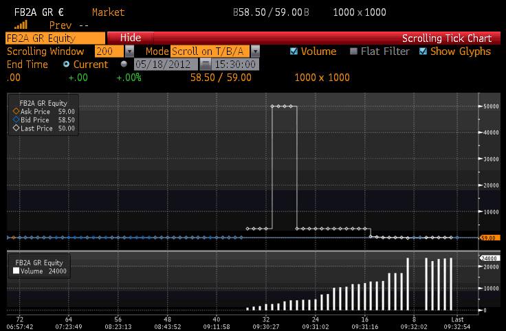 L'action Facebook à la bourse de Munich [zerohedge]