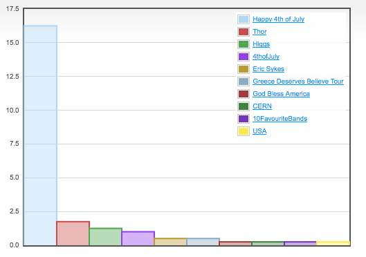 Les tendances sur Twitter: Higgs est en 3e position (en vert).