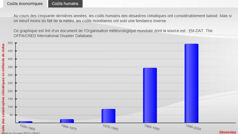 Coûts économiques et humains des désastres liés au climat.