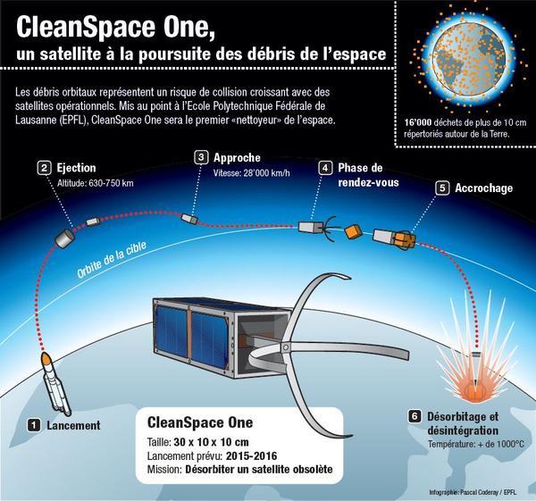 Infographie sur la captation des débris. [EPFL]