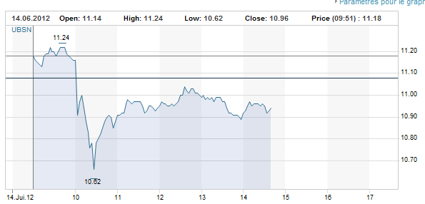 L'action d'UBS s'est reprise après avoir également fortement chuté. [Six Swiss Exchange]