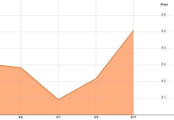 Malgré l'annonce du plan de sauvetage, les taux à dix ans de l'Espagne ont continué à grimper. [bloomberg]