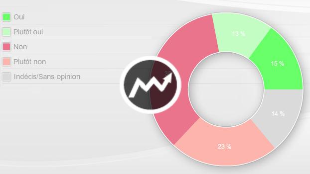 Deuxième sondage sur les votations fédérales du 17 juin.