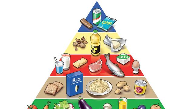 La pyramide alimentaire. [OFSP / 2011 - © Société suisse de Nutrition]