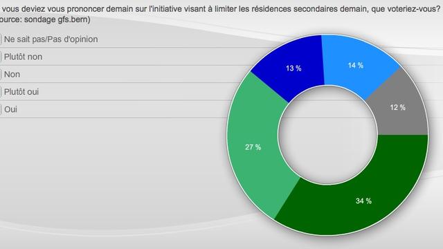 Sondage du 11 mars: graphique