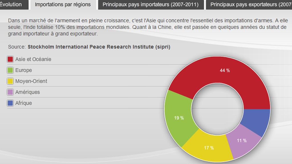 Infographie sur le marché de l'armement.