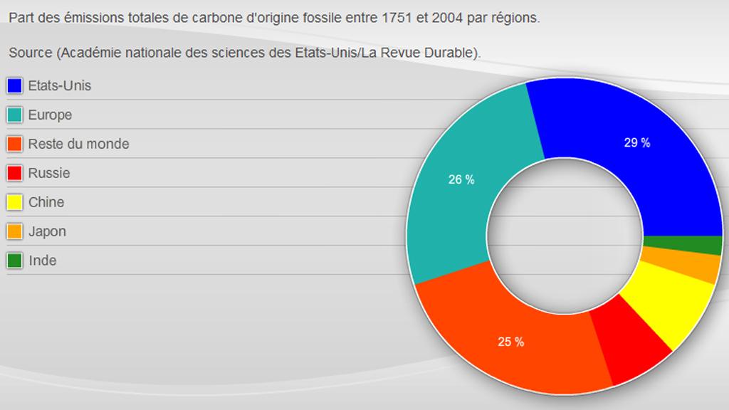 Infographie sur les émissions de gaz à effet de serre.