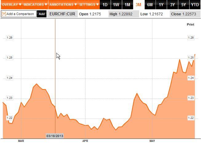 Ces dernières semaines, l'euro est remonté face au franc suisse. [Bloomberg]