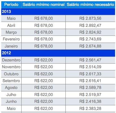 Ce tableau montre l'écart entre salaire minimum et coût de la vie au Brésil.