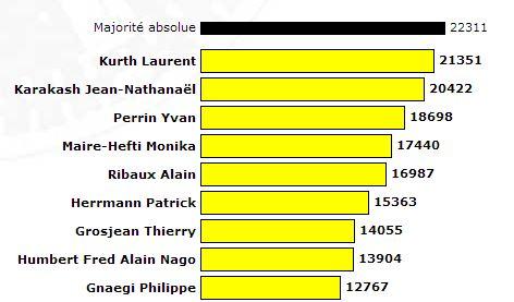 Les résultats définitifs pour le Conseil d'Etat.