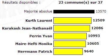 Les résultats provisoires, avec 23 communes sur 37.