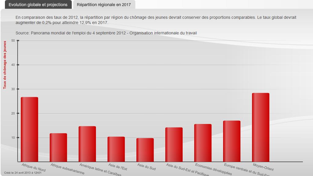 Le chômage des jeunes dans le monde.