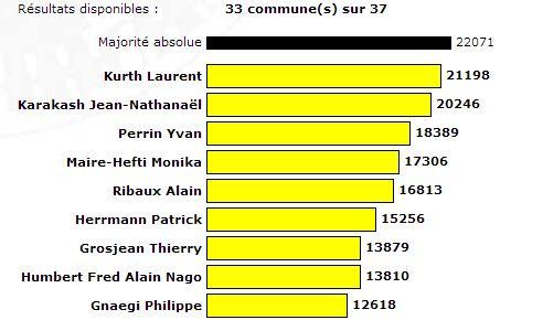 Les résultats provisoires, incluant ceux de Neuchâtel.