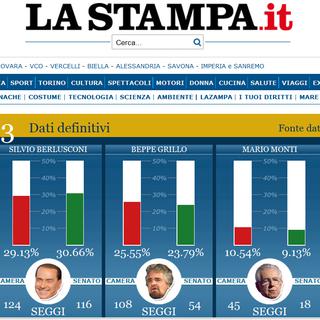 La "Une" du site de La Stampa au lendemain des législatives italiennes de 2013.