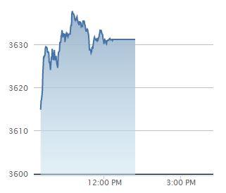 Le cours du Nasdaq n'a pas bougé depuis la suspension des cotations.