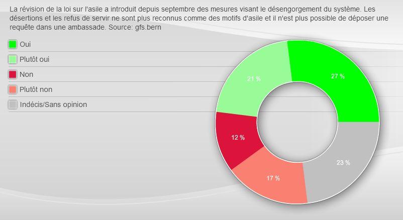 La révision de la loi sur l'asile semble bien partie avec près de 50% de oui ou plutôt oui.