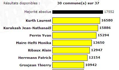 Les résultats de 30 communes sur 37.