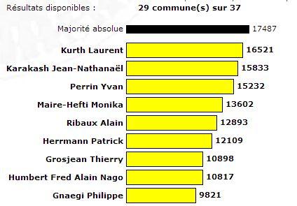 Les derniers résultats provisoires.