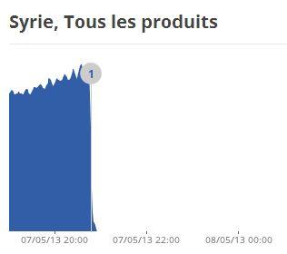 Ce graphique montre le trafic depuis la Syrie sur les services de Google.