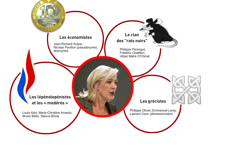 Les réseaux de la présidente du Front national (FN), Marine Le Pen. Le nom de Philippe Péninque apparaît dans le clan des stratèges dit "des rats noirs" [Lemonde.fr]