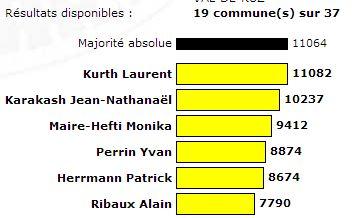 Les résultats des 19 premières communes.