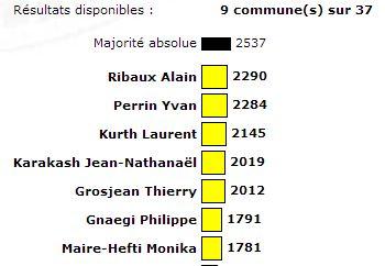 Les résultats avec 9 communes dépouillées sur 37.