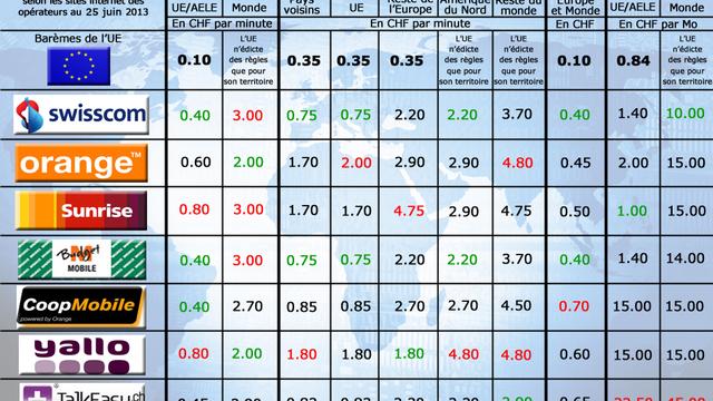 Les tarifs standards de roaming pratiqués par les opérateurs suisses au 25 juin 2013.