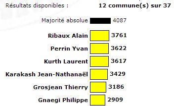 Alain Ribaux est toujours en tête.