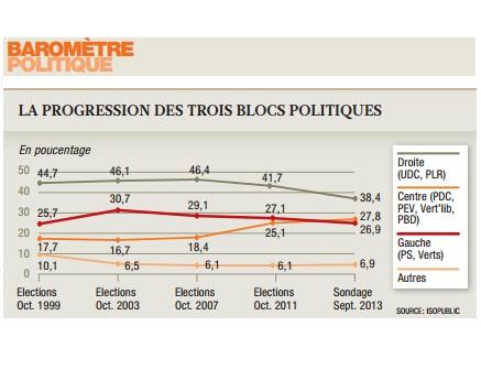 L'évolution des trois blocs politiques depuis 1999 à aujourd'hui. [DR / Le Matin Dimanche]