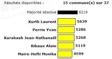 Les résultats des 15 premières communes.