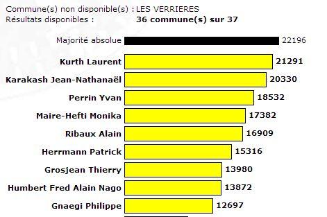 Le sortant Philippe Gneagi termine loin de la tête.