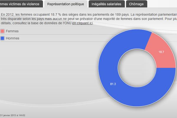 Graphique de la représentation politique des femmes dans le monde.