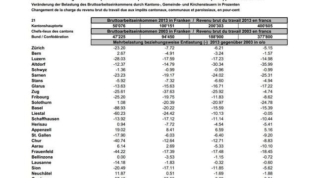 Evolution de la charge fiscale due aux impôts cantonaux, communaux et paroissiaux (revenu brut pour une personne mariée sans enfant). [www.efd.admin.ch/ - Administration fédérale des contributions]